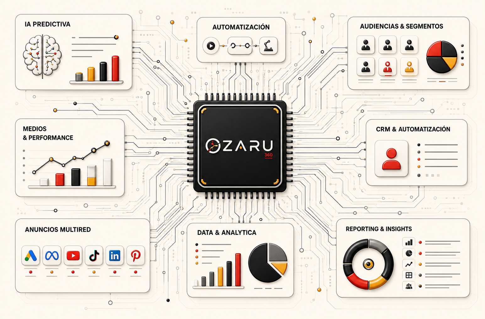 Sistema Ozaru de IA predictiva, automatización, audiencias, medios, anuncios, data, CRM y reporting
